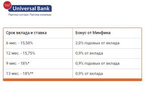 ставки депозитов в банках Украины сегодня